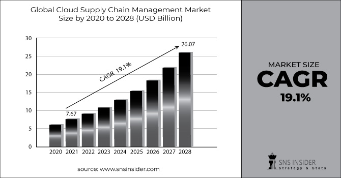 Cloud Supply Chain Management Market Size & Share