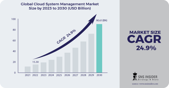 Cloud System Management Market Revenue Analysis