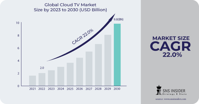 Cloud TV Market Revenue Analysis