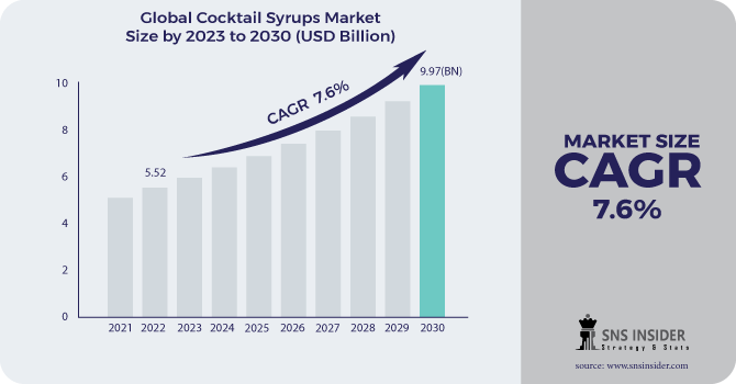 Cocktail Syrups Market Revenue Analysis
