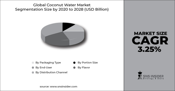 Coconut Water Market Segment Chart