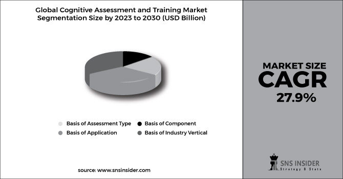 Cognitive Assessment and Training Market Segment Chart
