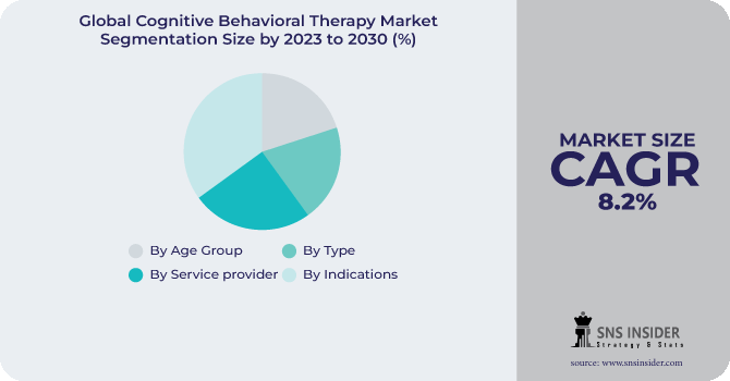 Cognitive Behavioral Therapy [CBT] Market Segmentation Analysis