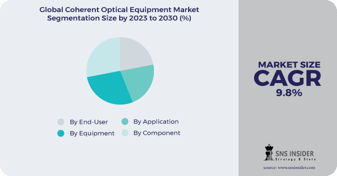 Coherent Optical Equipment Market Segmentation Analysis