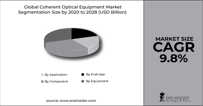 Coherent Optical Equipment Market Segment Pie Chart