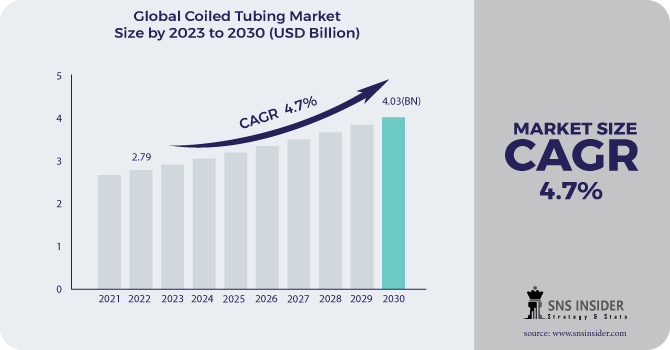 Coiled Tubing Market Revenue 2030