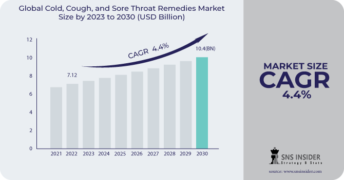 Cold, Cough, and Sore Throat Remedies Market Revenue Analysis