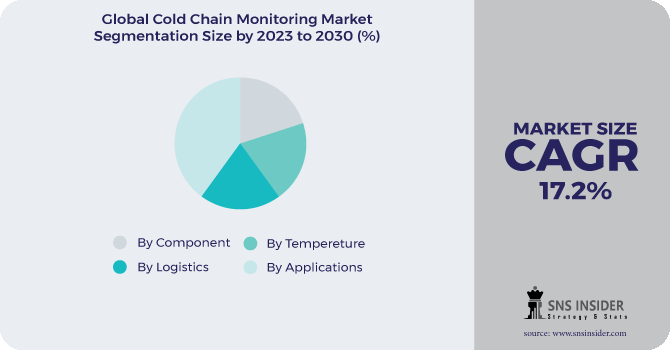 Cold Chain Monitoring Market Segmentation Analysis