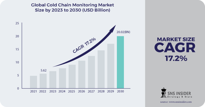 Cold Chain Monitoring Market Revenue Analysis