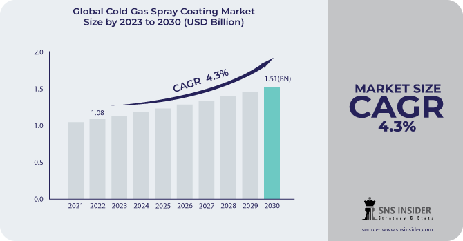 Cold Gas Spray Coating Market Revenue Analysis