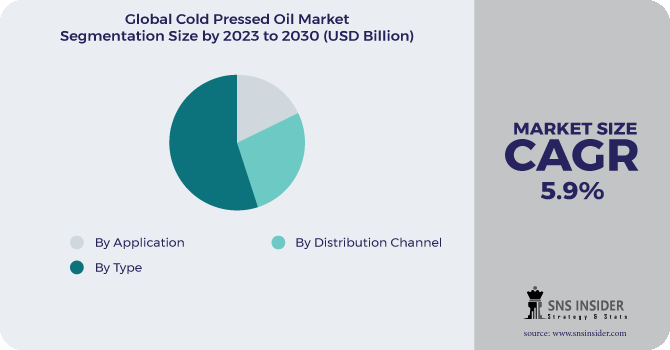 Cold Pressed Oil Market Segmentation Analysis