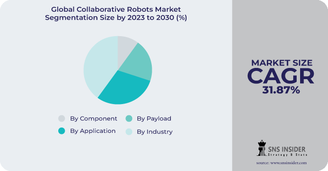 Collaborative Robots Market Segmentation Analysis
