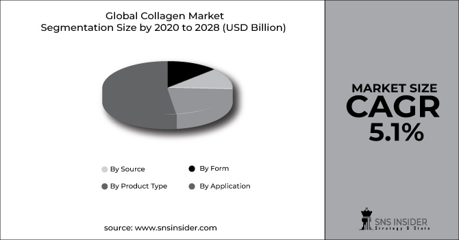 Collagen Market Segment Pie Chart