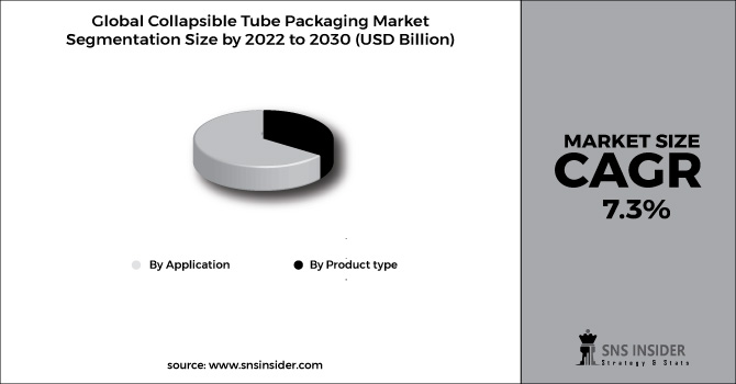 Collapsible Tube Packaging Market Segment Chart