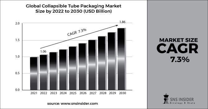 Collapsible Tube Packaging Market Bar Graph