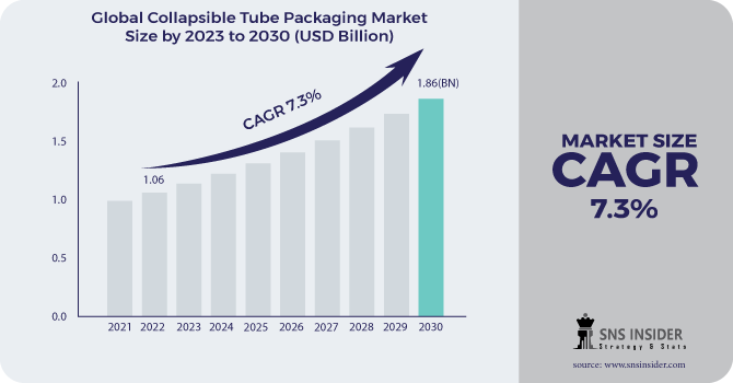 Collapsible Tube Packaging Market Revenue 2030