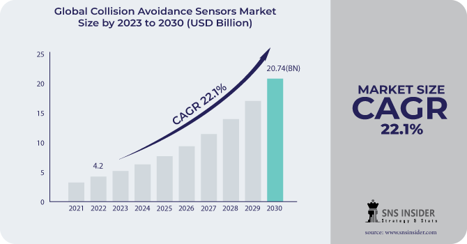 Collision Avoidance Sensors Market Revenue Analysis
