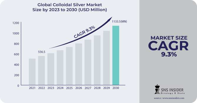 Colloidal Silver Market Revenue Analysis