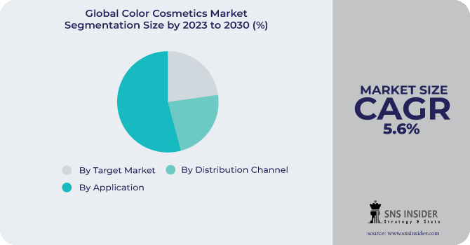 Color Cosmetics Market Segmentation Analysis