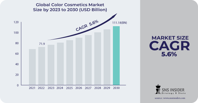 Color Cosmetics Market Revenue Analysis