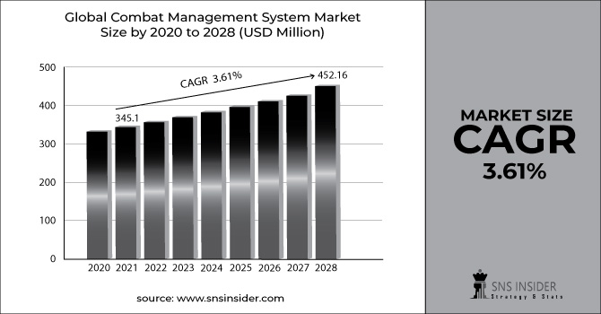 Combat Management System Market Revenue Graph