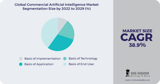 Commercial Artificial Intelligence Market Segmentation Analysis