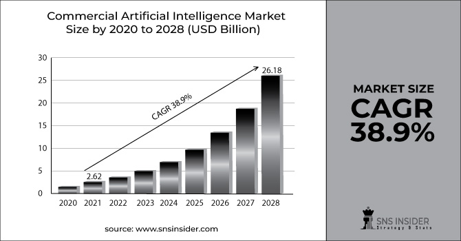 Commercial artificial intelligence market