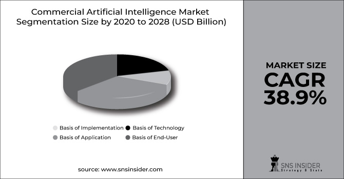 Commercial Artificial Intelligence Market