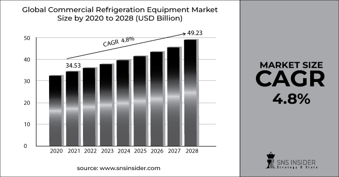 Commercial refrigeration equipment Market 2022