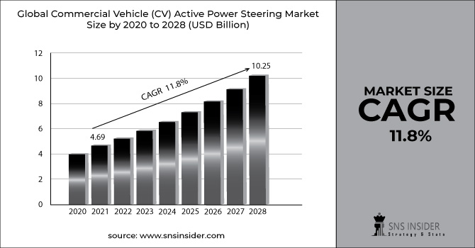 Commercial Vehicle (CV) Active Power Steering Market Revenue Grap