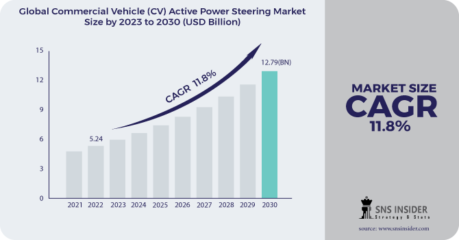 Commercial Vehicle (CV) Active Power Steering Market Revenue Analysis