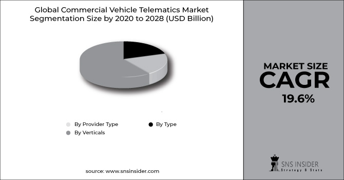 Commercial Vehicle Telematics Market Segment Chart