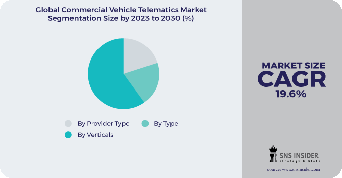 Commercial Vehicle Telematics Market Segmentation Analysis