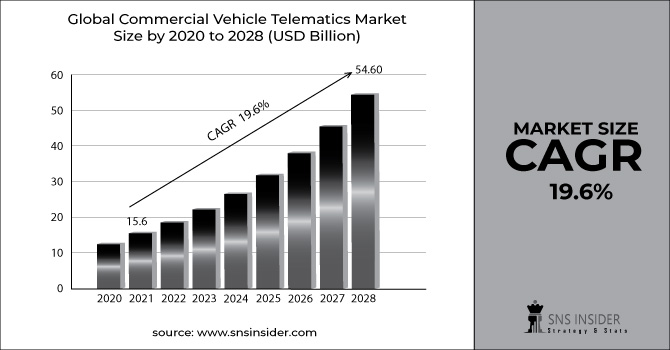 Commercial Vehicle Telematics Market Revenue Graph