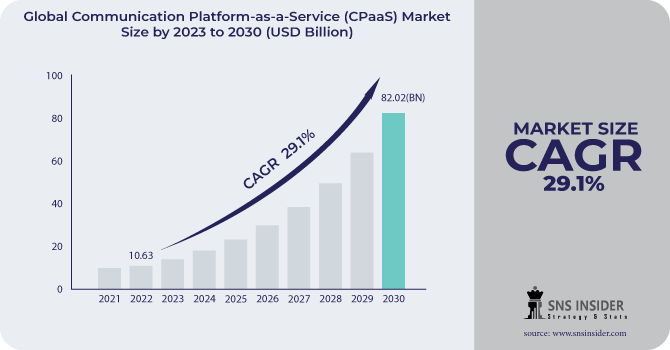 Communication Platform-as-a-Service (CPaaS) Market Revenue Analysis