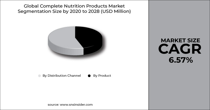 Complete Nutrition Products Market Segment Chart