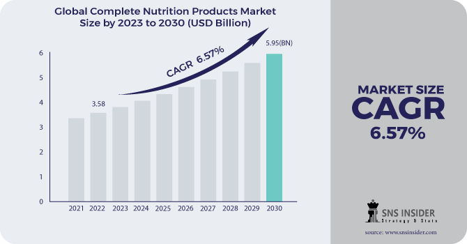 Complete Nutrition Products Market Revenue Analysis