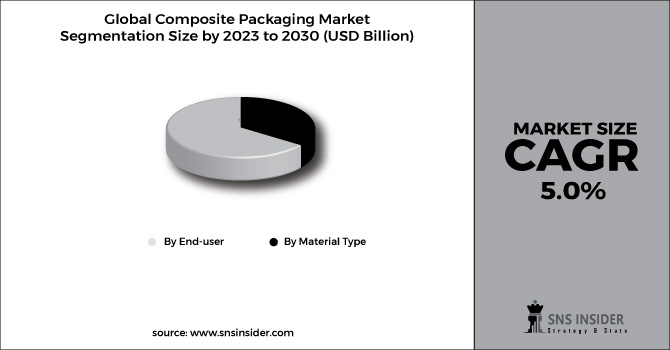 Composite Packaging Market Segment Chart