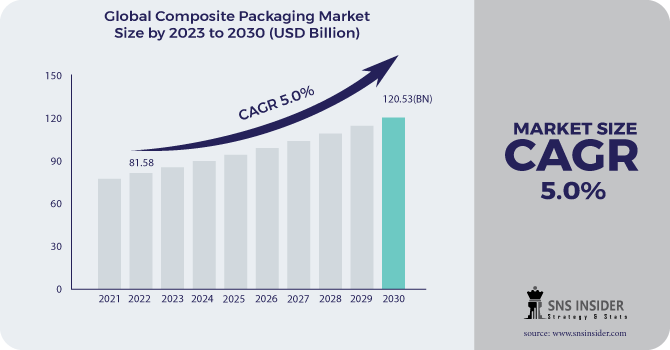 Composite Packaging Market Revenue Analysis
