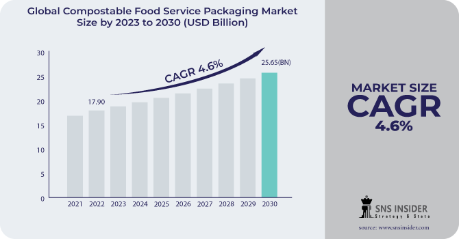 Compostable Food Service Packaging Market Revenue Analysis