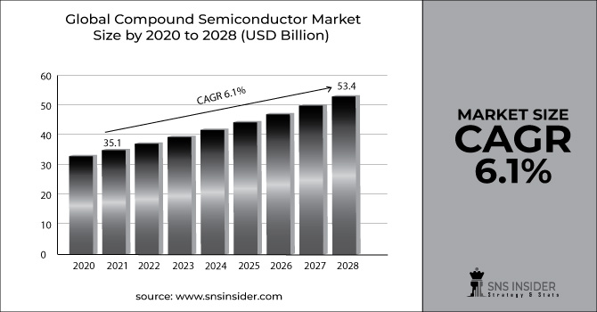 Compound Semiconductor Market