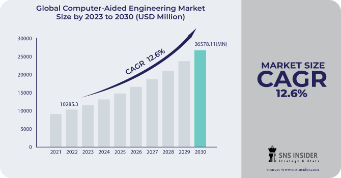 Computer-Aided Engineering Market Revenue Analysis