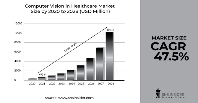 Computer Vision in Healthcare Market