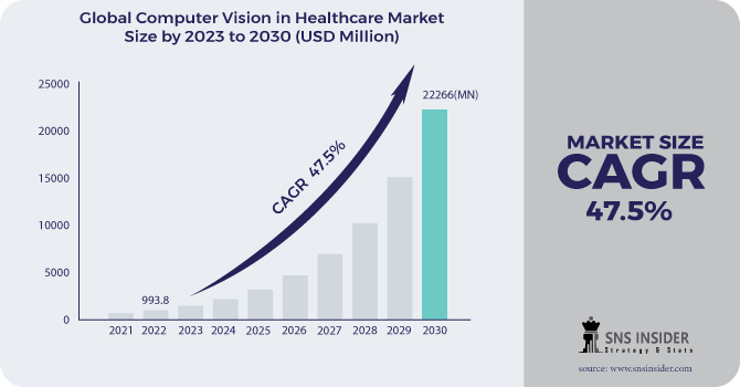 Computer Vision in Healthcare Market Revenue Analysis