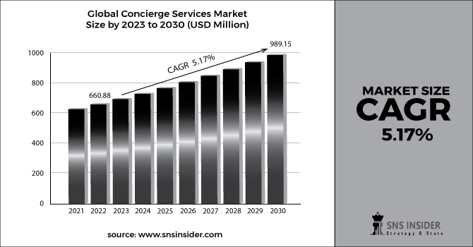 Concierge Services Market Revenue 2030