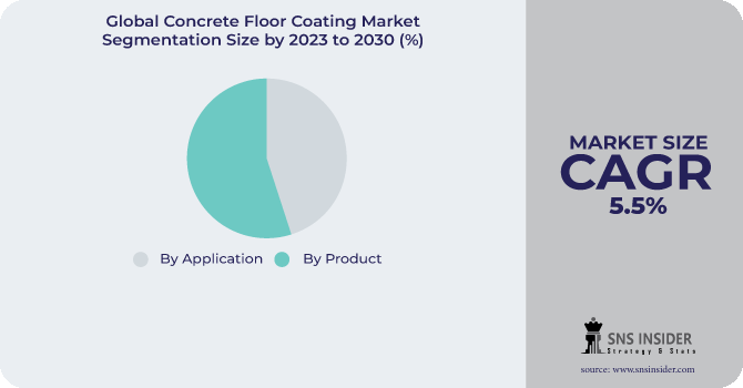 Concrete Floor Coating Market Segmentation Analysis