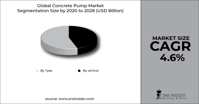 Concrete Pump Market Segment Chart