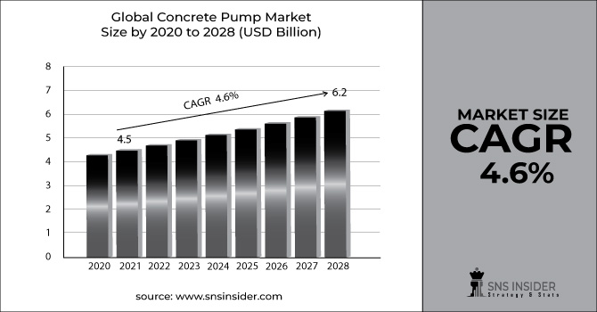 Concrete Pump Market Revenue Graph 