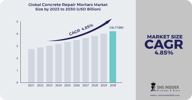 Concrete Repair Mortars Market Revenue Analysis