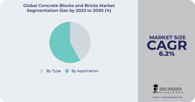 Concrete blocks and bricks Market Segmentation Analysis